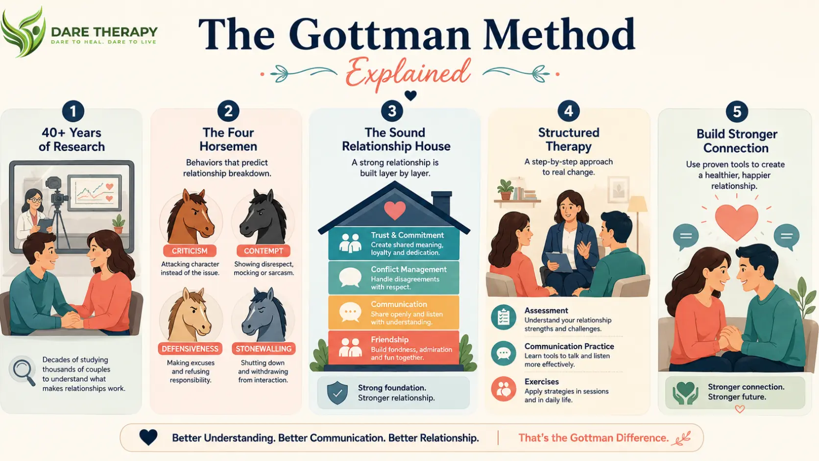 The Gottman Method Explained: What It Is and Why Couples Therapists Use It 1 The Gottman Method Explained: What It Is and Why Couples Therapists Use It